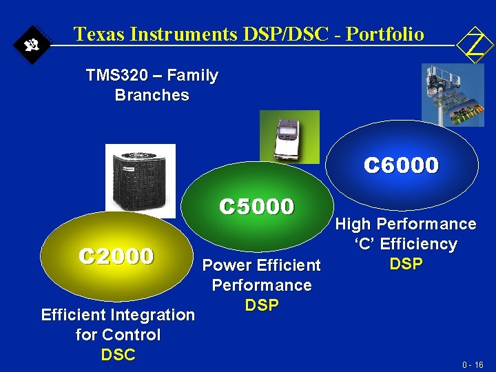 Texas Instruments DSP/DSC - Portfolio TMS 320 – Family Branches C 6000 C 5000 Texas Instruments DSP/DSC - Portfolio TMS 320 – Family Branches C 6000 C 5000