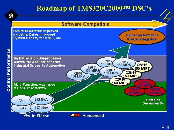Roadmap of TMS 320 C 2000™ DSC’s Software Compatible Control Performance Future of Control: Roadmap of TMS 320 C 2000™ DSC’s Software Compatible Control Performance Future of Control: