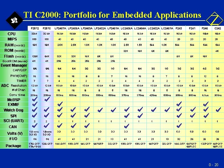 TI C 2000: Portfolio for Embedded Applications F 2812 F 2810 32 bit 32 TI C 2000: Portfolio for Embedded Applications F 2812 F 2810 32 bit 32