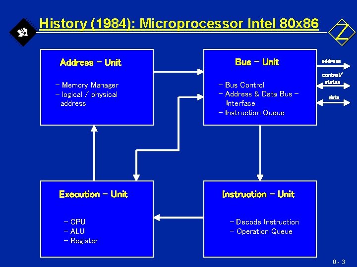 History (1984): Microprocessor Intel 80 x 86 Address – Unit - Memory Manager - History (1984): Microprocessor Intel 80 x 86 Address – Unit - Memory Manager -