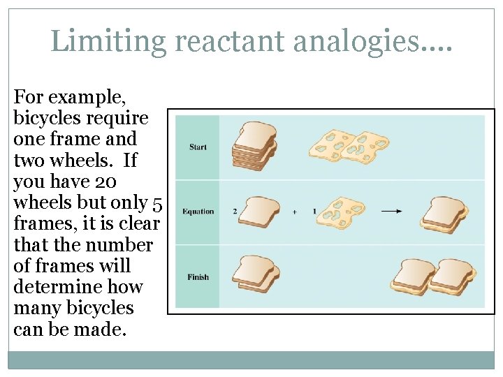 Limiting reactant analogies…. For example, bicycles require one frame and two wheels. If you