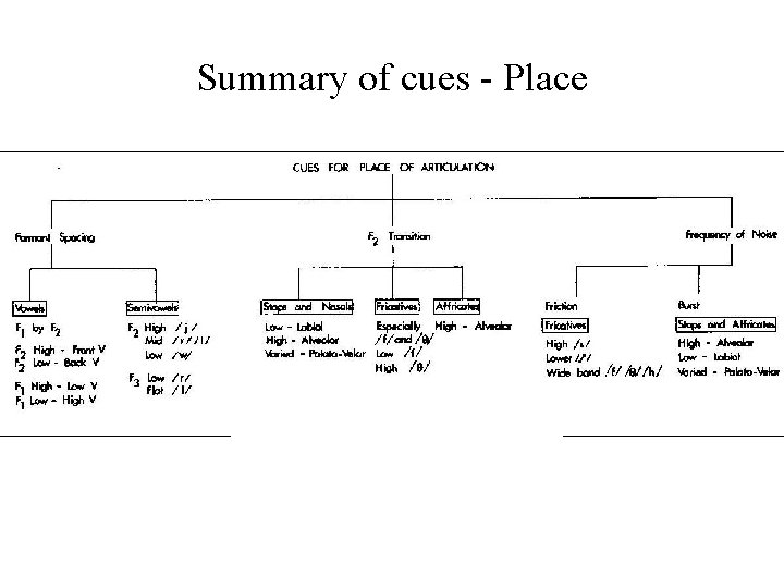 Summary of cues - Place 