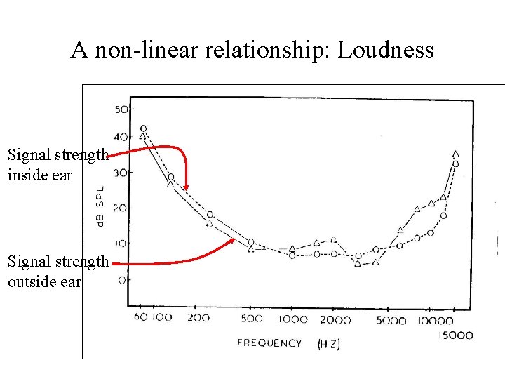 A non-linear relationship: Loudness Signal strength inside ear Signal strength outside ear 