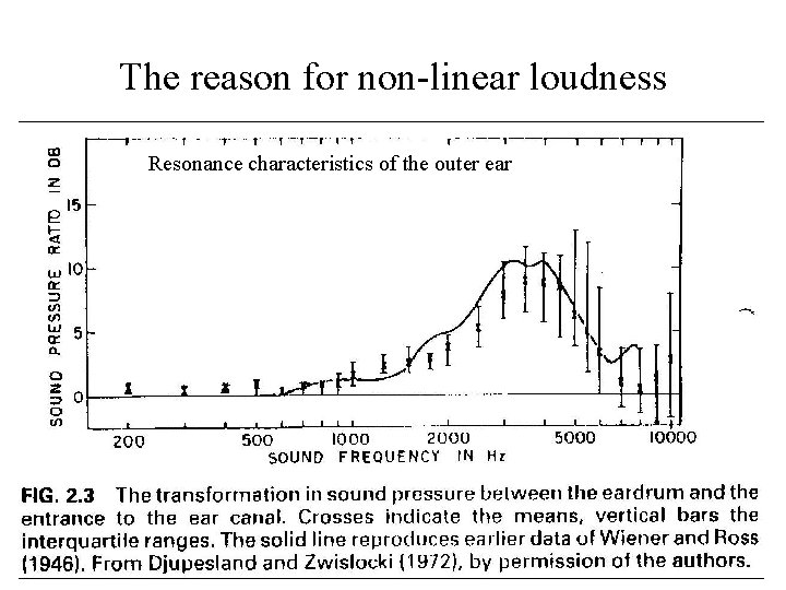 The reason for non-linear loudness Resonance characteristics of the outer ear 