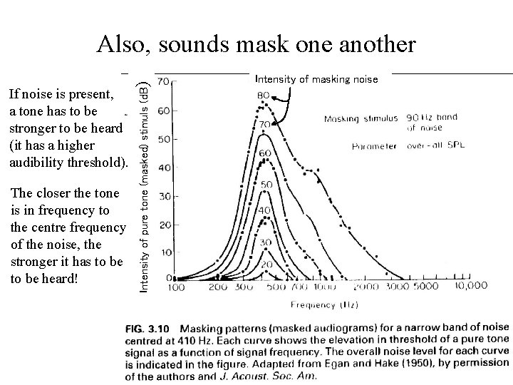 If noise is present, a tone has to be stronger to be heard (it