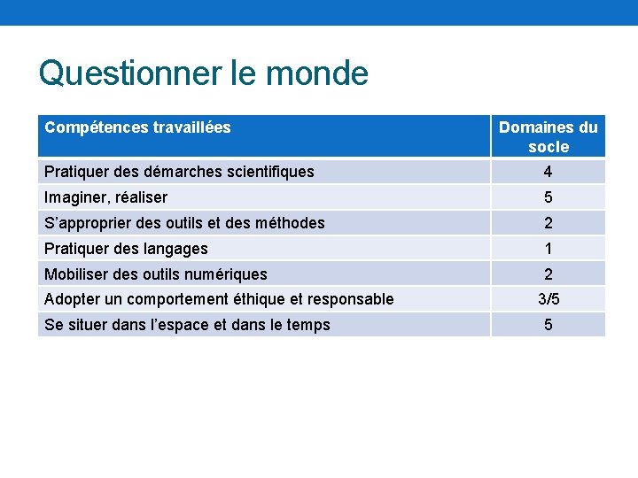 Questionner le monde Compétences travaillées Domaines du socle Pratiquer des démarches scientifiques 4 Imaginer,