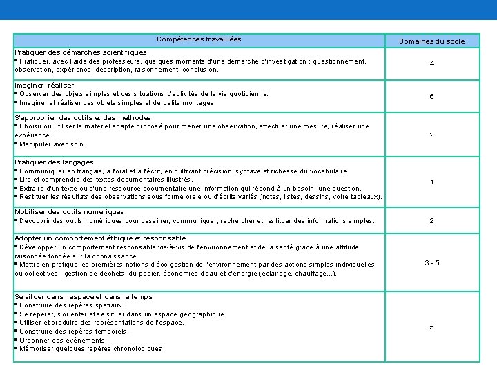 Compétences travaillées Domaines du socle Pratiquer des démarches scientifiques • Pratiquer, avec l'aide des