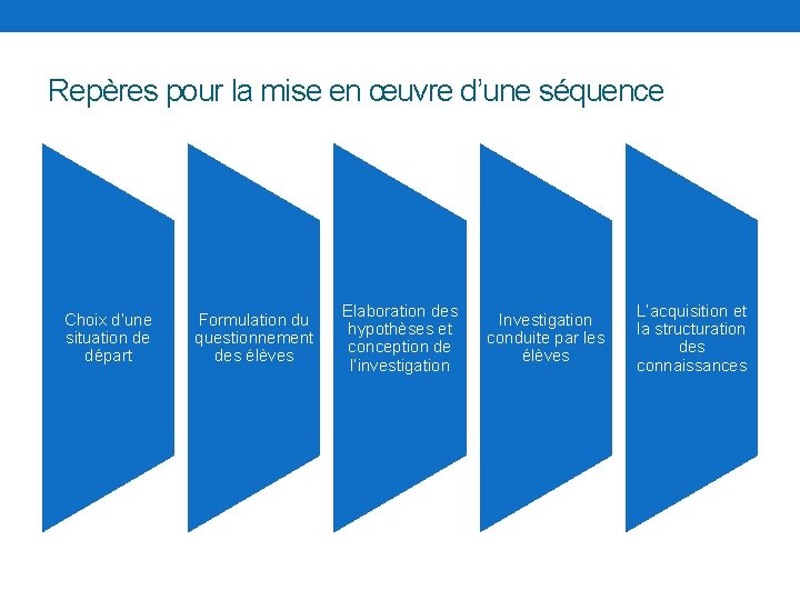 Repères pour la mise en œuvre d’une séquence Choix d’une situation de départ Formulation