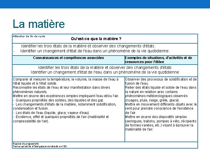 La matière Attendus de fin de cycle Qu'est-ce que la matière ? Identifier les