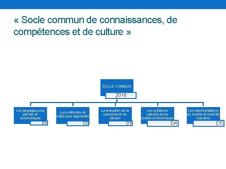  « Socle commun de connaissances, de compétences et de culture » SOCLE COMMUN