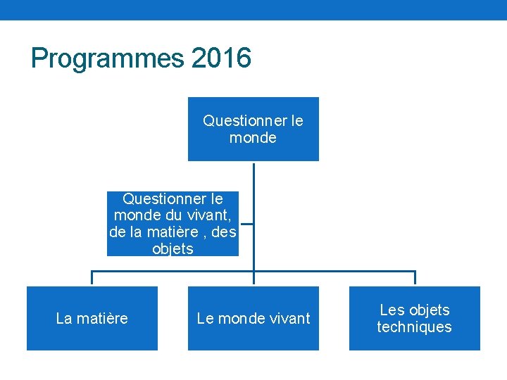 Programmes 2016 Questionner le monde du vivant, de la matière , des objets La