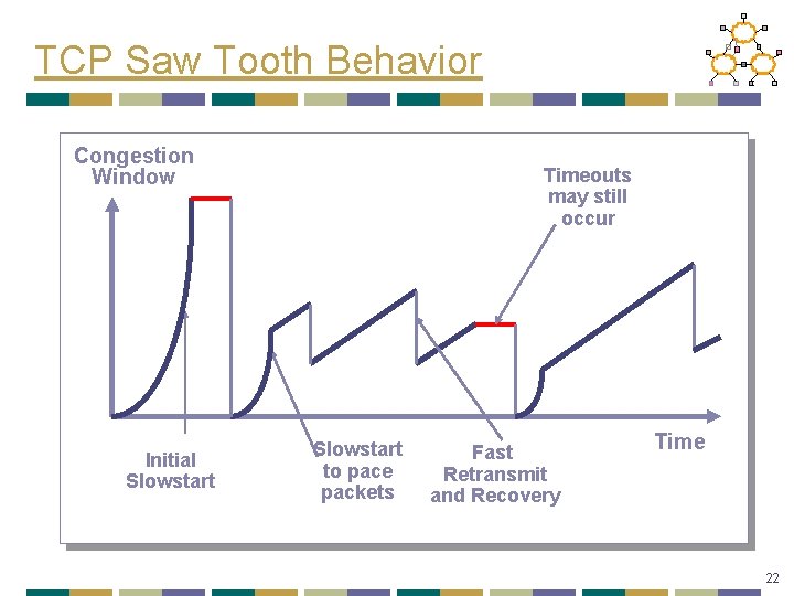 TCP Saw Tooth Behavior Congestion Window Initial Slowstart Timeouts may still occur Slowstart to