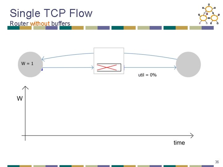 Single TCP Flow Router without buffers 36 