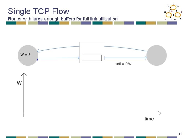 Single TCP Flow Router with large enough buffers for full link utilization 40 