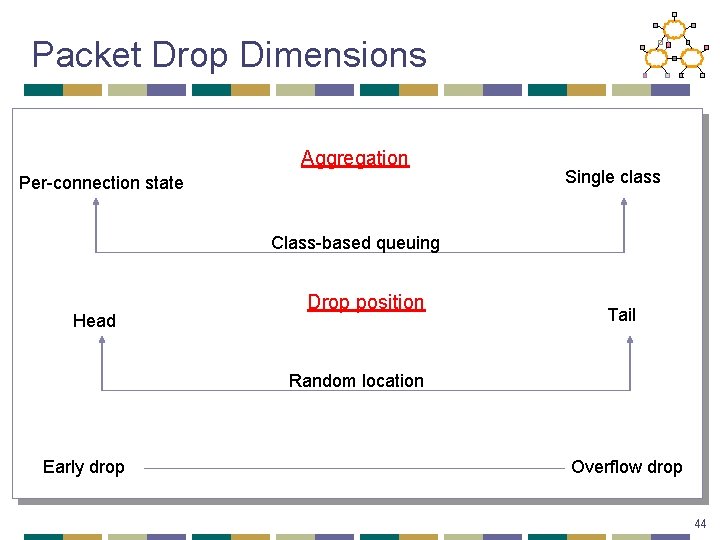 Packet Drop Dimensions Aggregation Per-connection state Single class Class-based queuing Head Drop position Tail