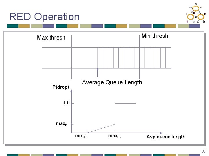 RED Operation Min thresh Max thresh P(drop) Average Queue Length 1. 0 max. P