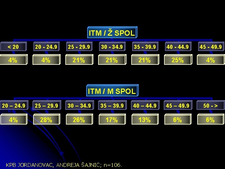 ITM / Ž SPOL < 20 20 - 24. 9 25 - 29. 9