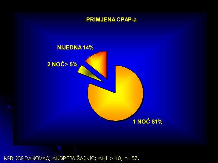 KPB JORDANOVAC, ANDREJA ŠAJNIĆ; AHI > 10, n=57. 