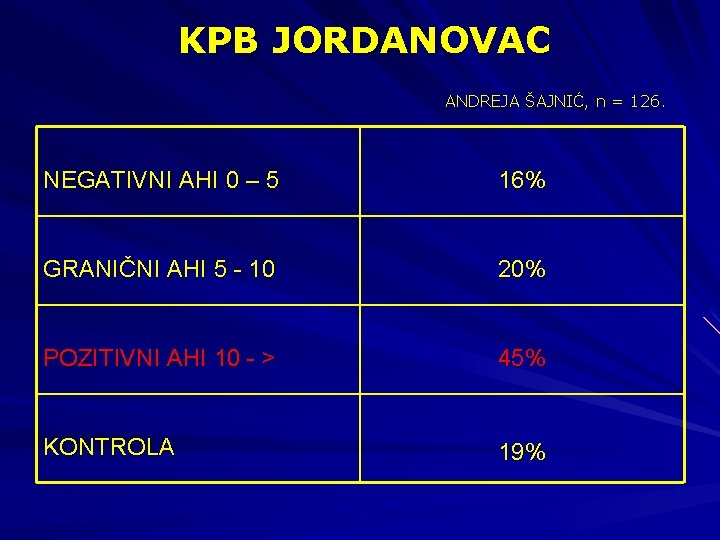 KPB JORDANOVAC ANDREJA ŠAJNIĆ, n = 126. NEGATIVNI AHI 0 – 5 16% GRANIČNI