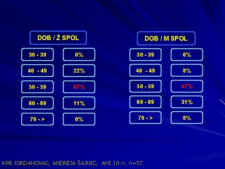 DOB / Ž SPOL DOB / M SPOL 30 - 39 0% 30 -