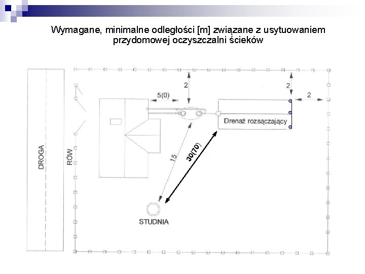 30 (70 ) Wymagane, minimalne odległości [m] związane z usytuowaniem przydomowej oczyszczalni ścieków 