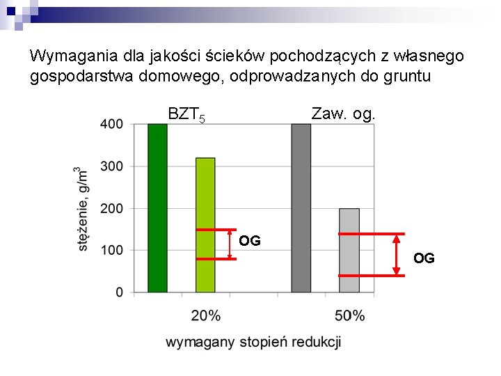 Wymagania dla jakości ścieków pochodzących z własnego gospodarstwa domowego, odprowadzanych do gruntu BZT 5