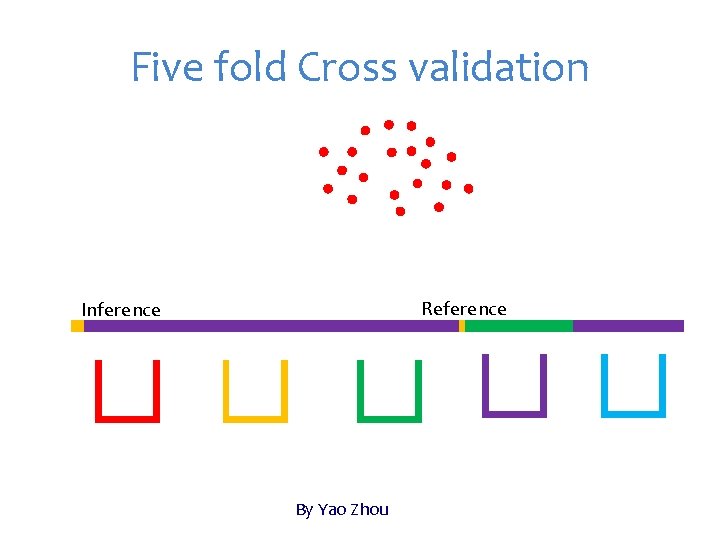 Five fold Cross validation Reference Inference By Yao Zhou 