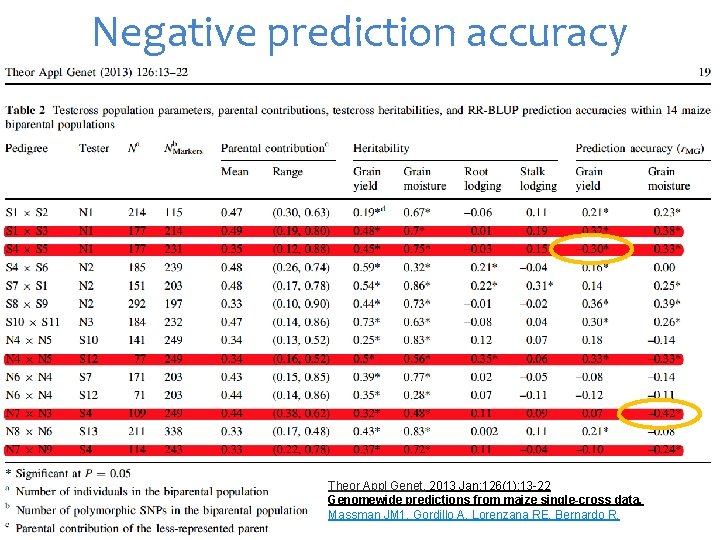 Negative prediction accuracy Theor Appl Genet. 2013 Jan; 126(1): 13 -22 Genomewide predictions from