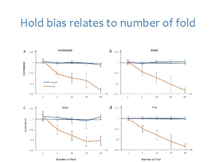 Hold bias relates to number of fold 