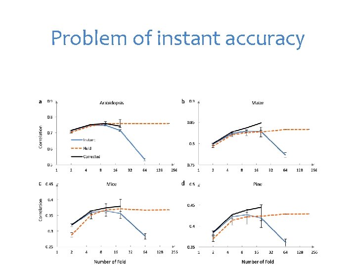 Problem of instant accuracy 