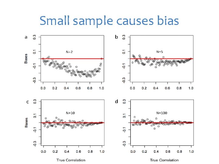 Small sample causes bias 