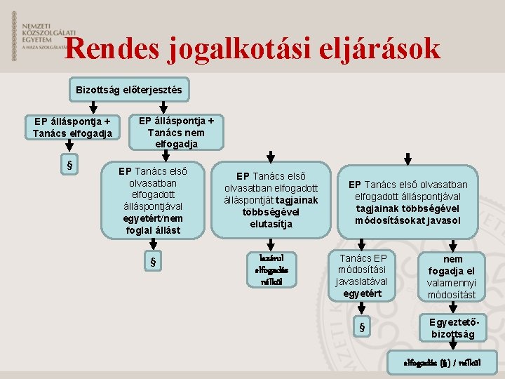 Rendes jogalkotási eljárások Bizottság előterjesztés EP álláspontja + Tanács elfogadja § EP álláspontja + Rendes jogalkotási eljárások Bizottság előterjesztés EP álláspontja + Tanács elfogadja § EP álláspontja +