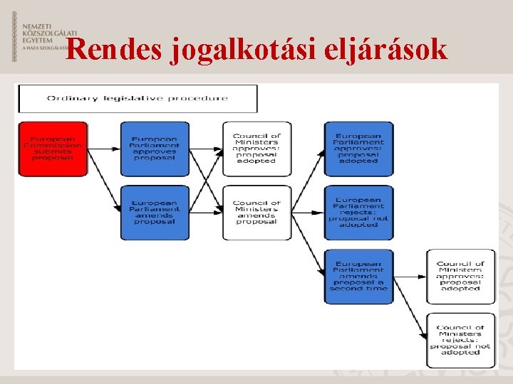 Rendes jogalkotási eljárások 