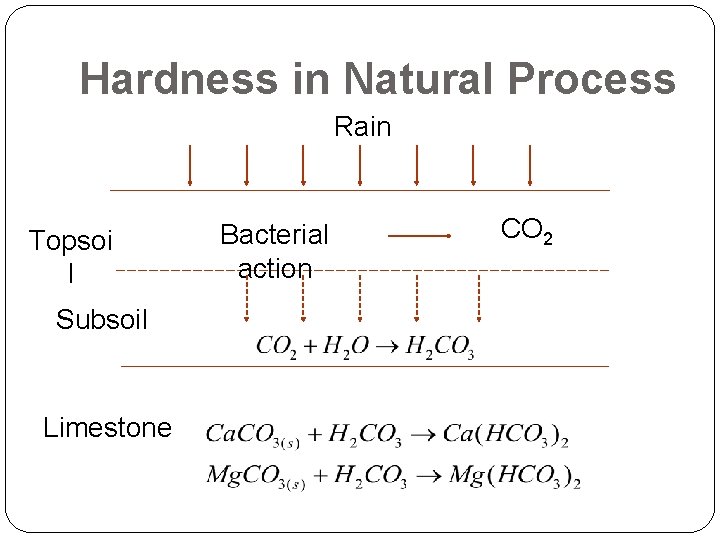 Hardness in Natural Process Rain Topsoi l Subsoil Limestone Bacterial action CO 2 