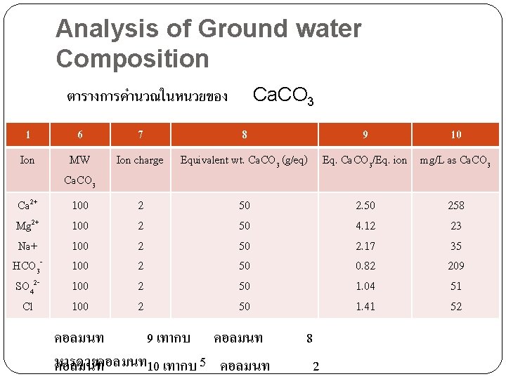 Analysis of Ground water Composition Ca. CO 3 ตารางการคำนวณในหนวยของ 1 6 Ion MW Ca.