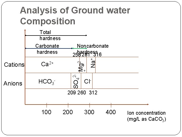 Analysis of Ground water Composition Anions HCO 3 - Na+ Ca 2+ SO 42