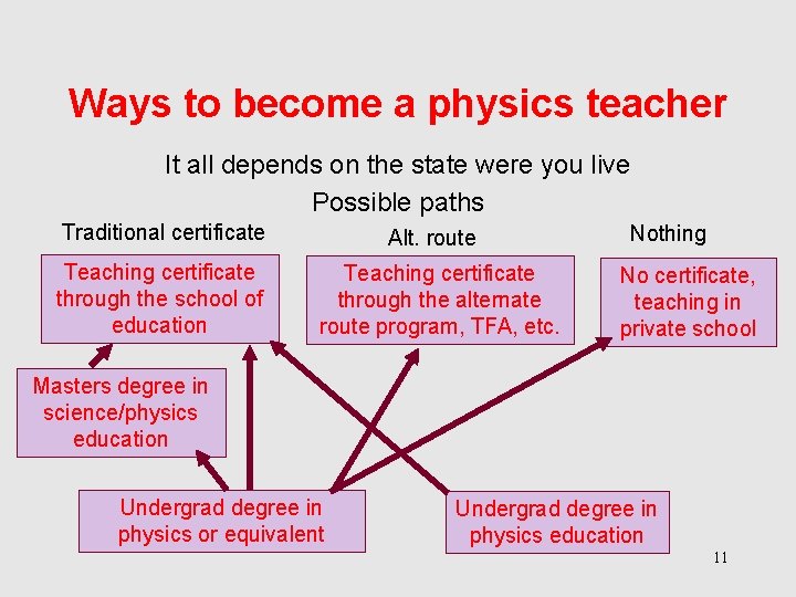 Ways to become a physics teacher It all depends on the state were you