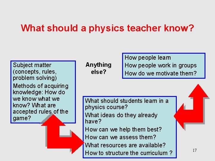 What should a physics teacher know? Subject matter (concepts, rules, problem solving) Methods of