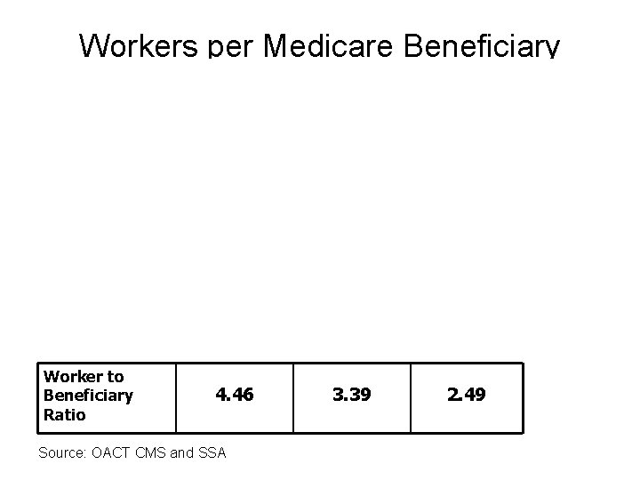 Workers per Medicare Beneficiary Worker to Beneficiary Ratio 4. 46 Source: OACT CMS and