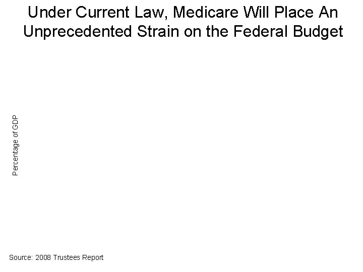 Percentage of GDP Under Current Law, Medicare Will Place An Unprecedented Strain on the