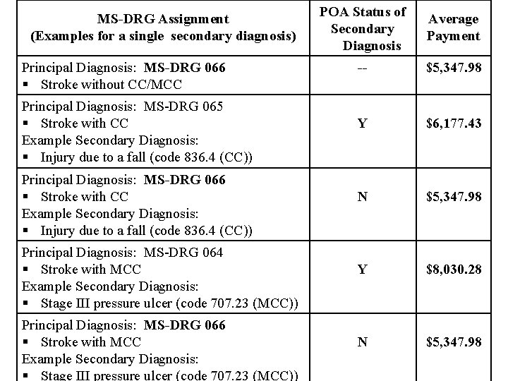 MS-DRG Assignment (Examples for a single secondary diagnosis) Principal Diagnosis: MS-DRG 066 § Stroke