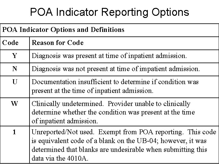 POA Indicator Reporting Options POA Indicator Options and Definitions Code Reason for Code Y