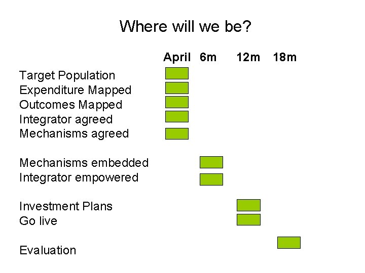 Where will we be? April 6 m Target Population Expenditure Mapped Outcomes Mapped Integrator