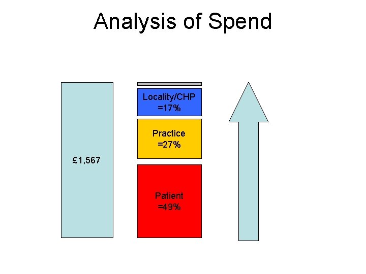 Analysis of Spend Locality/CHP =17% Practice =27% £ 1, 567 Patient =49% 