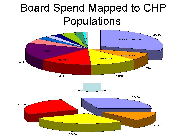 Board Spend Mapped to CHP Populations 