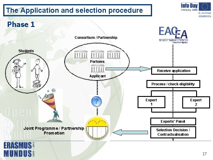 The Application and selection procedure Phase 1 Consortium / Partnership Students Partners Receive application