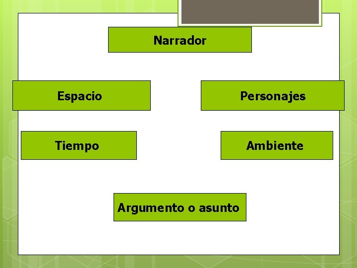 Narrador Espacio Personajes Tiempo Ambiente Argumento o asunto 