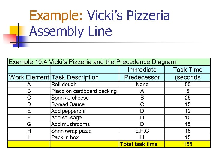 Example: Vicki’s Pizzeria Assembly Line 