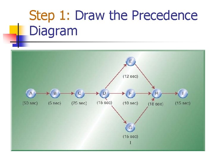 Step 1: Draw the Precedence Diagram 
