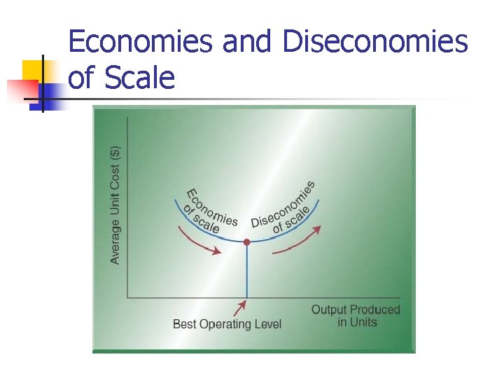 Economies and Diseconomies of Scale 